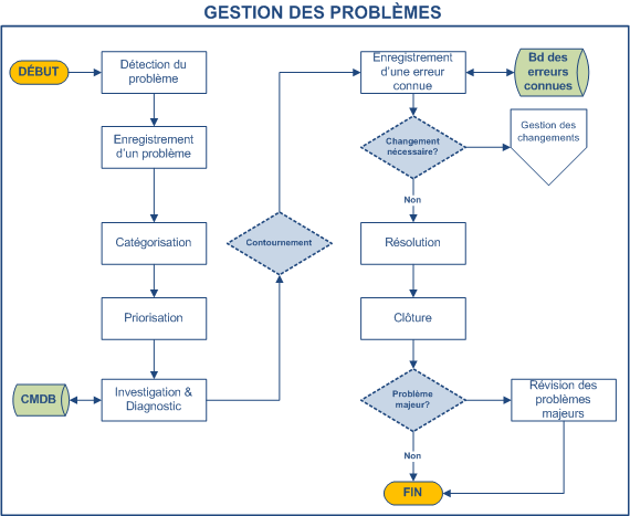 Gestion des problèmes  Processus ITIL®  Doc  Octopus